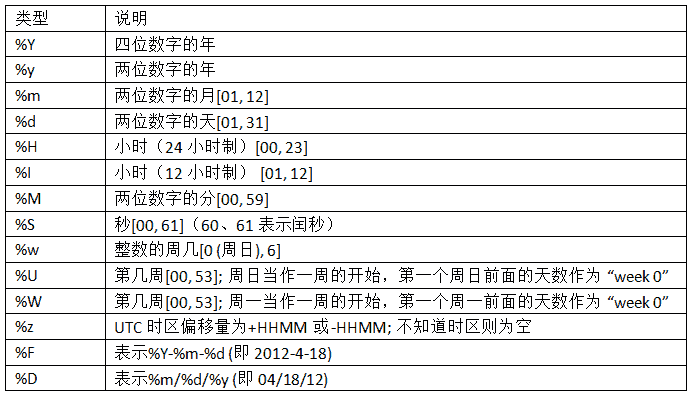 表2-5 Datetime格式化指令（与ISO C89兼容）