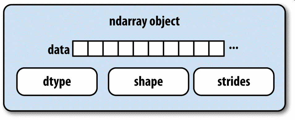 图 A-1 Numpy 的ndarray对象