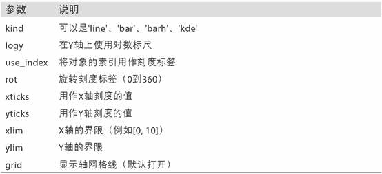 表 9-3 Series.plot方法的参数