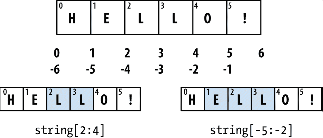 图 3-1 Python 切片演示