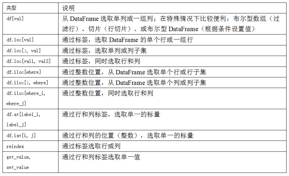 表 5-4 DataFrame的索引选项