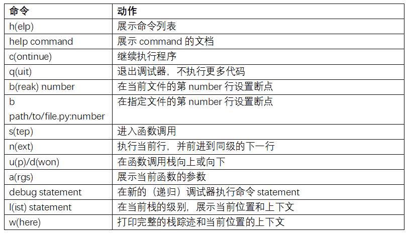 表 B-2 IPython 调试器命令