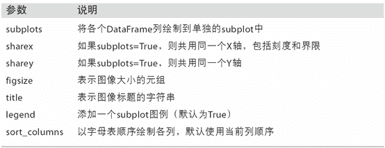 表 9-4 专用于DataFrame的plot参数