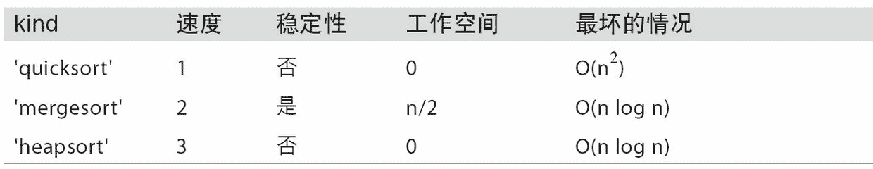 表 A-3 数组排序算法