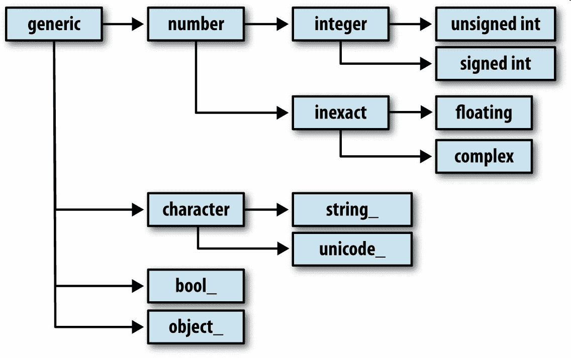 图 A-2 NumPy 的dtype体系